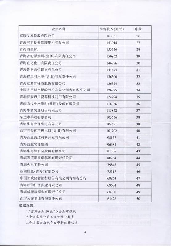 青海物產(chǎn)再次入圍“2016青海企業(yè)50強”，名列第十三名